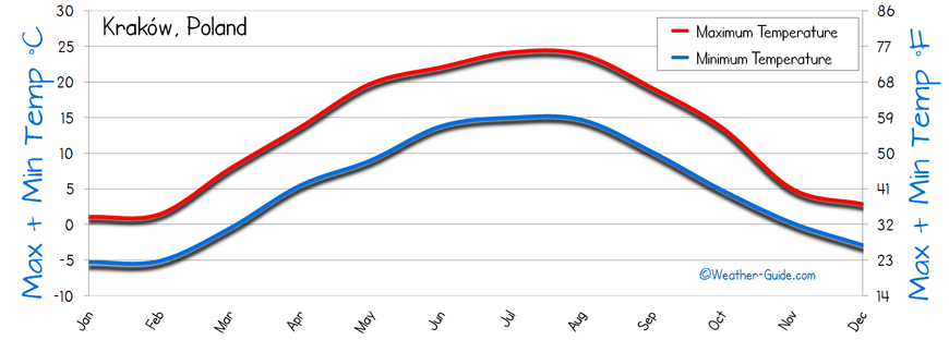 Temperature Krakow