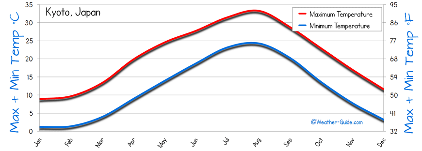 temperature Kyoto