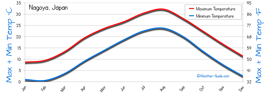 temperature Nagoya