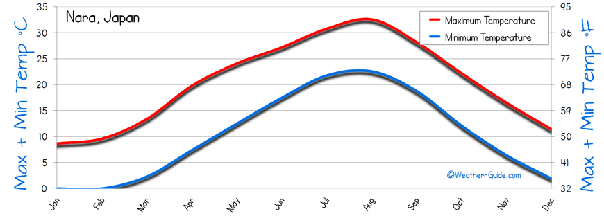 temperature Nara