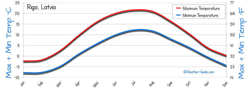 Temperature Riga