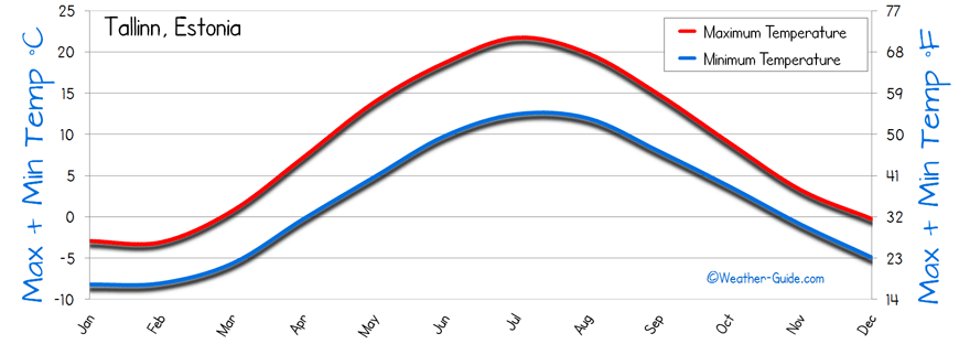 Temperature Tallinn