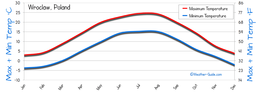 Temperature Wroclaw