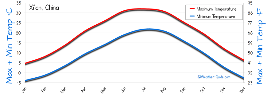 Xian Temperature