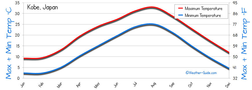 temperature Kobe