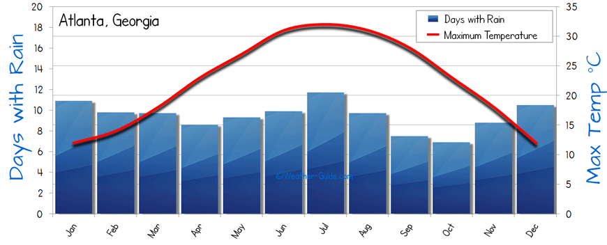 Atlanta Weather