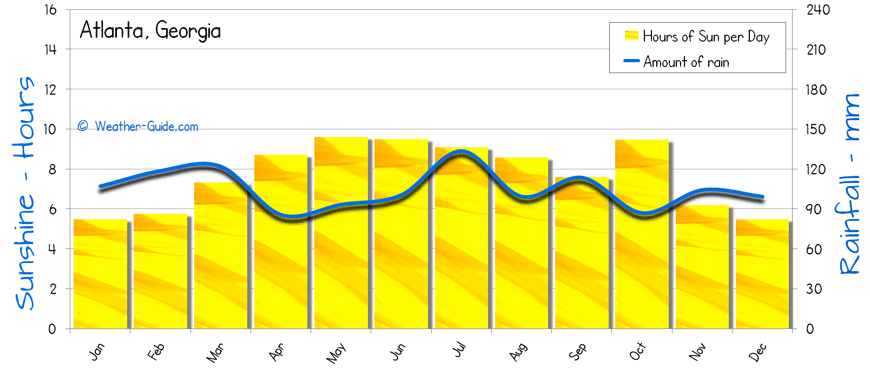 Atlanta Sunshine Rainfall sun and rain