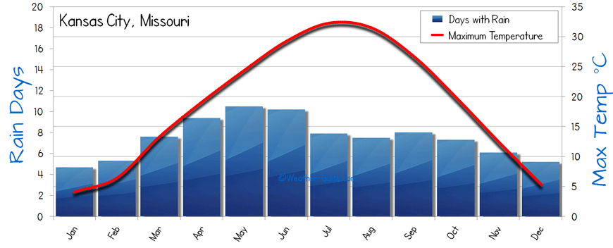Kansas City Weather