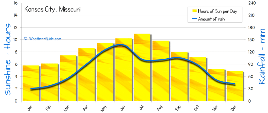 Kansas City Sunshine Rainfall sun and rain