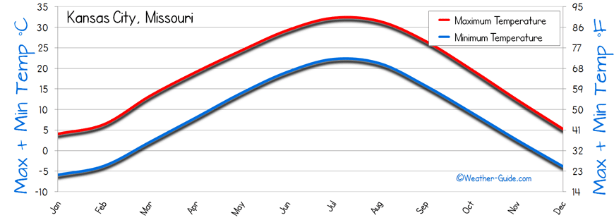 Kansas City Temperature