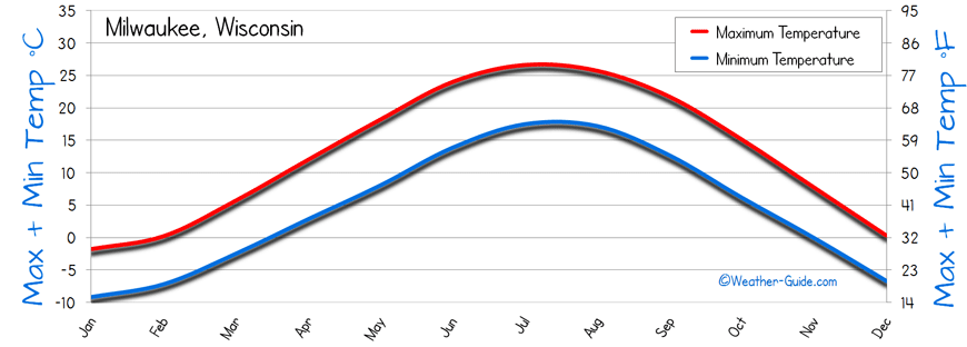Milwaukee Temperature