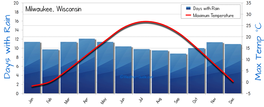 Milwaukee Weather