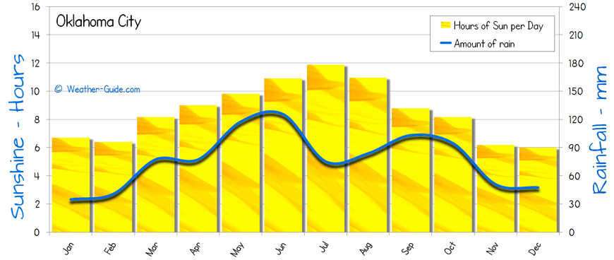 Oklahoma City Sunshine Rainfall sun and rain