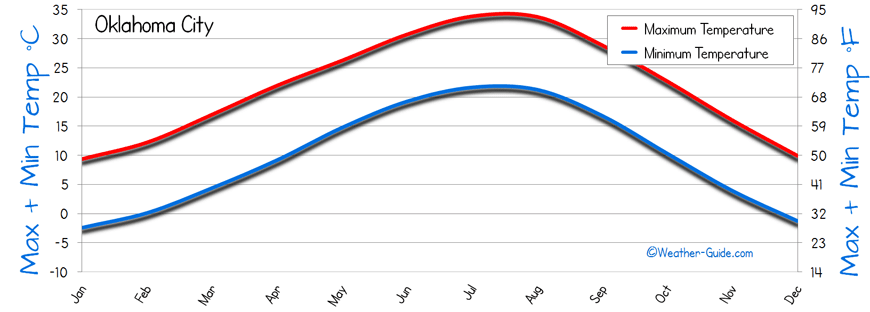 Oklahoma City Temperature