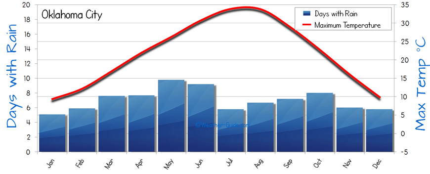 Oklahoma City Weather