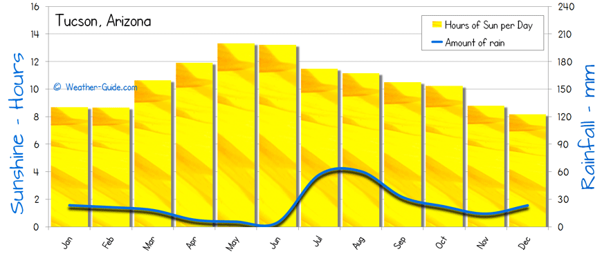 Tucson Sunshine Rainfall sun and rain