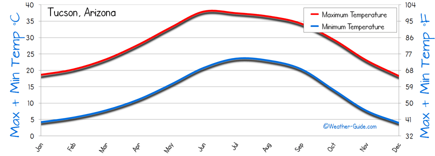 Arizona Annual Weather Chart