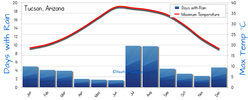 Arizona Temperature Chart