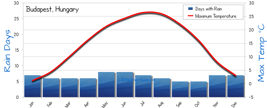 Weather Summary Chart