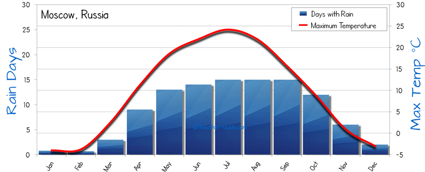 Weather Summary Chart