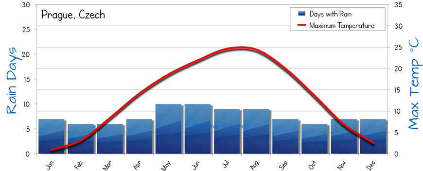 Prague Weather