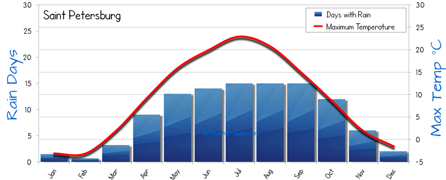 Saint Petersburg Weather