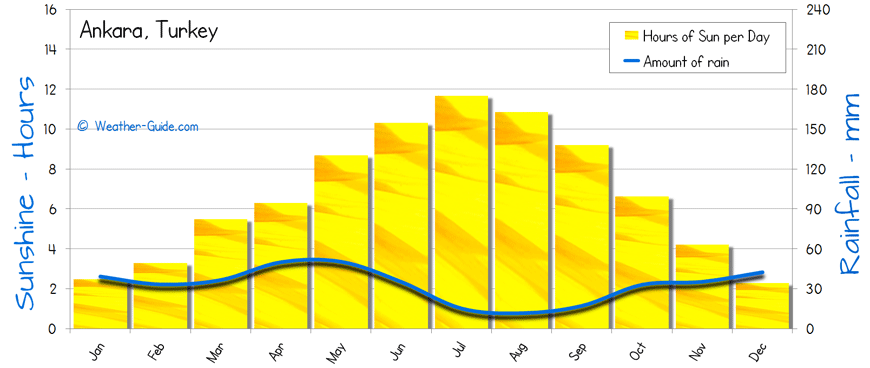 Ankara Sunshine Rainfall sun and rain