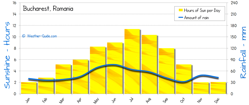 Bucharest Sunshine Rainfall sun and rain