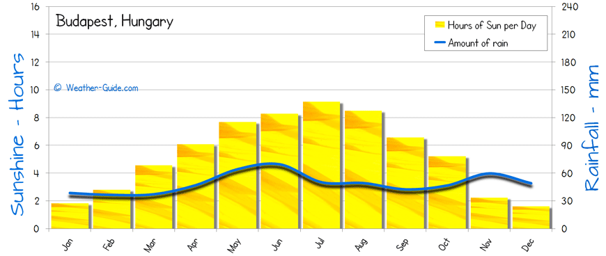 Budapest Sunshine Rainfall sun and rain