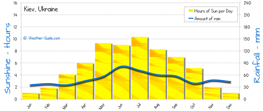 Kiev Sunshine Rainfall sun and rain