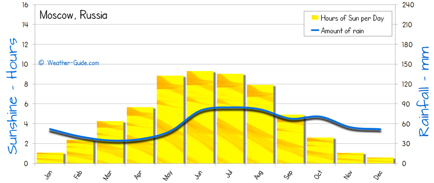 Moscow Sunshine Rainfall sun and rain