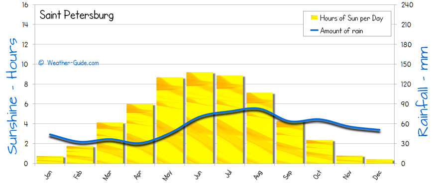 Saint Petersburg Sunshine Rainfall sun and rain