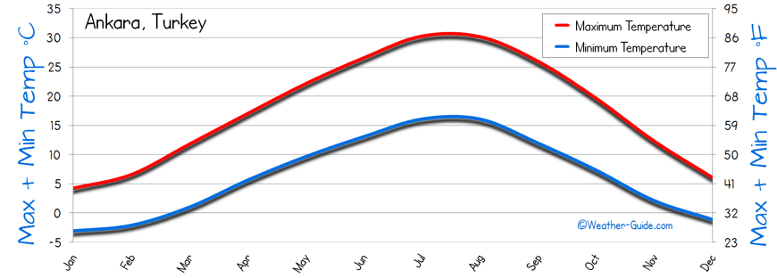 Ankara Temperature