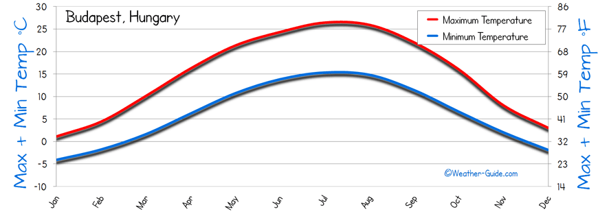 Budapest Temperature