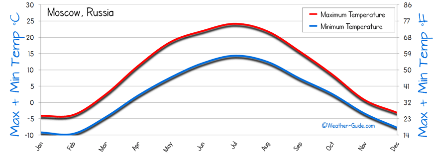 Moscow Temperature