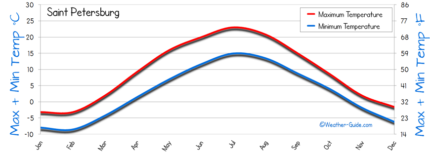 Saint Petersburg Temperature