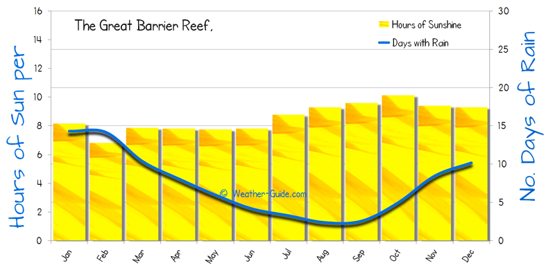 Sunshine and Wet Days for The Great Barrier Reef
