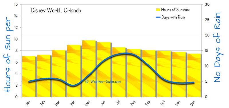 Sunshine and Wet Days for Disney World