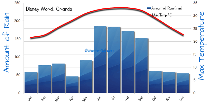 Disney World Weather