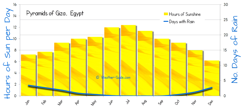 Sunshine and Wet Days for Pyramids of Giza