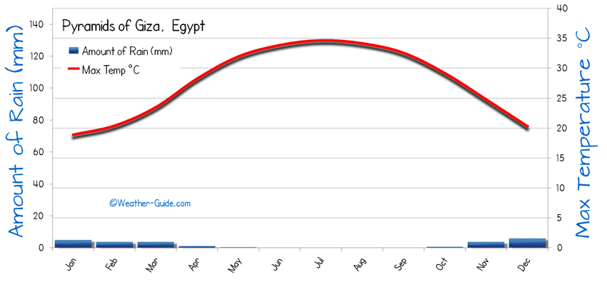 Pyramids of Giza Weather